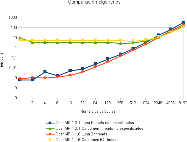 comparacion_algoritmos_openmp