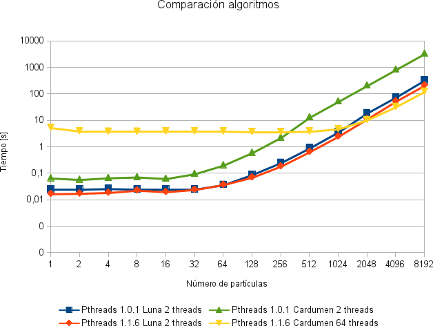 comparacion_algoritmos_pthreads