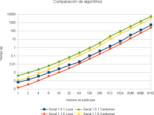 comparacion_algoritmos_serial