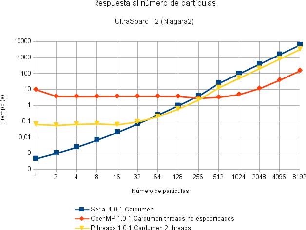respuesta_al_numero_de_particulas_original_cardumen