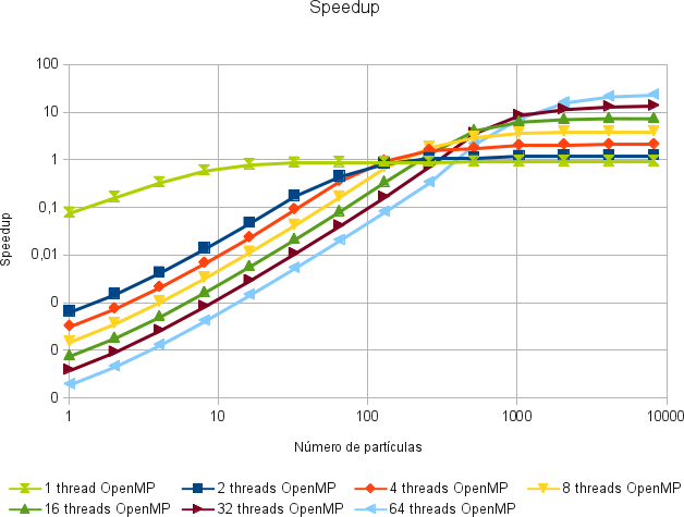 speedup_particulas_openmp