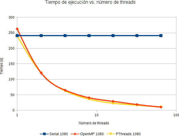 tiempo_vs_n_threads_1080