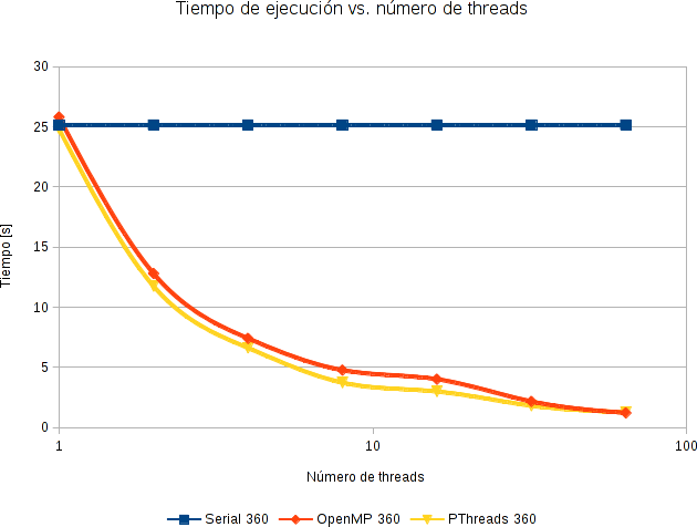 tiempo_vs_n_threads_360