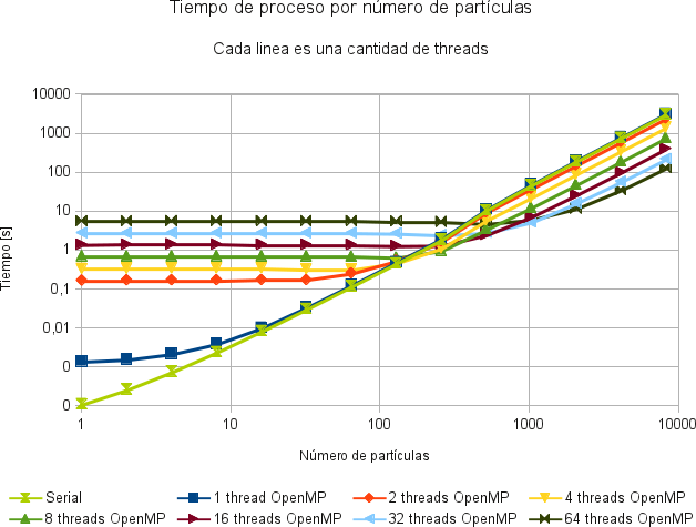 tiempo_vs_numero_particulas_openmp