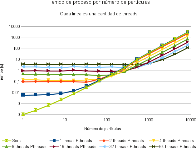 tiempo_vs_numero_particulas_pthreads