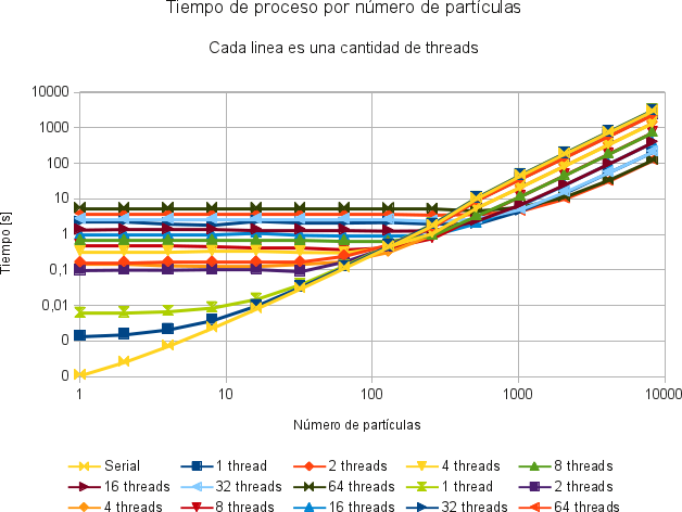 tiempo_vs_numero_particulas_todos